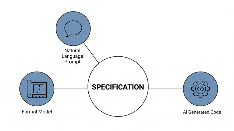 Why AI Coding Needs More Precise Specification